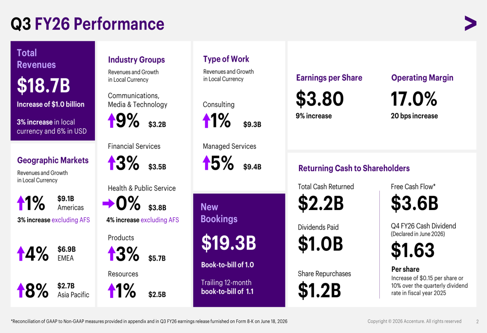 Accenture Q3 FY26 slides: margin gains offset by revenue miss, stock plunges